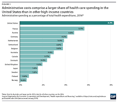 Excess Administrative Costs Burden The U S Health Care