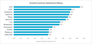 2018s Best Internet Providers In Customer Satisfaction