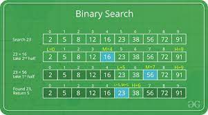 Binary Search Algorithm With C Code Data Structures Algorithms  gambar png