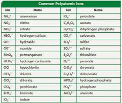 Common Polyatomic Ions List Printable Pdf Download High