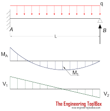 beams fixed at one end and supported