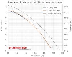 Water Density Specific Weight And Thermal Expansion