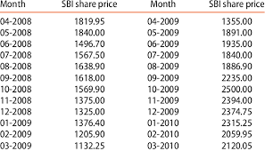 actual sbi share from april 2008