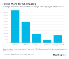 Yep Obamacare Costs A Fortune Bloomberg