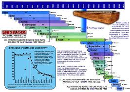 Biblical Age Chart Very Interesting Faith Marriage