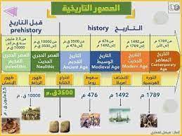 يقسم الزمن التاريخي إلى عصور ومن العصور الإسلامية