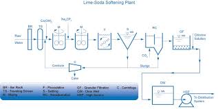 Lime Soda Water Softening Process And