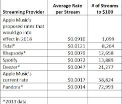 Does The Rise In Music Streaming Services Spell Doom For