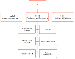 Company Organization Structure Arcelormittal Engineering