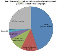 Zero Deforestation Policies Pie Chart Environmental