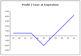 Option Profit Loss Chart Online Trading Academy Courses