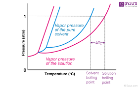 Boiling Point Elevation Detailed