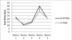 Queries Average Run Time Comparison Chart Conclusion Two