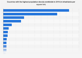 Countries With The Highest Population Density 2019 Statista