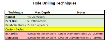 Gun Drilling Bta Drilling Ultimate Deep Hole Drilling