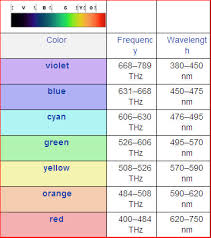 Chakra Frequency And Wavelength Chart Chakra Colors