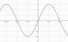 A Sine Function From Its Graph