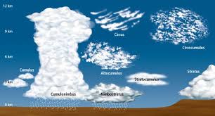 Types Of Clouds Tamil And Vedas
