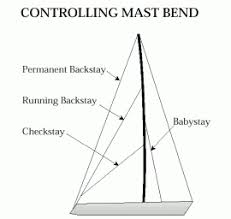 How To Tune A Sailboat Mast The Rigging Company