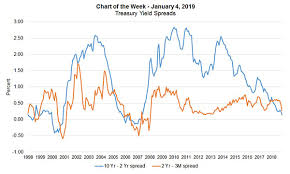 Mba Chart Of The Week Treasury Yield Spreads Mortgage