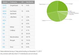 Latest Android Distribution Numbers Are Out Both Oreo And