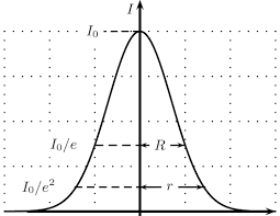 gaussian beam profile of the irradiance