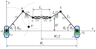 optimization of a steering linkage
