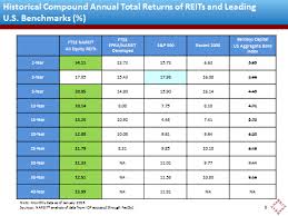 Reits Among Few Bright Spots In The Stock Market During