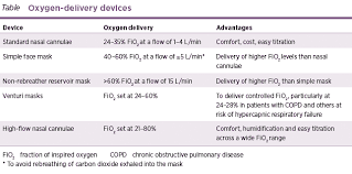 Table Oxygen Delivery Devices College Nursing Therapy