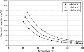 Kinematic Viscosity An Overview