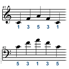 When you come to a rest on a sheet of music you should take your hand completely off the keyboard for the appropriate length of time. Guide To Piano Fingering And Finger Placement