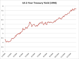 1994 Federal Reserve Tightening Story Business Insider