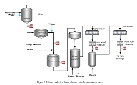 Modeling Of Ethanol Production From Molasses A Review