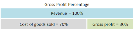 gross profit formula how is it used