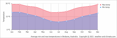 Walk under impossibly blue skies, explore ancient rainforests, and make your way to eat, drink, shop, play and stay. Climate And Average Monthly Weather In Brisbane Queensland Australia