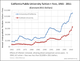 Inflation Adjusted Tuition Fees In The Uc And Calstate