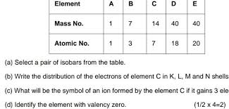 atomic number of certain elements