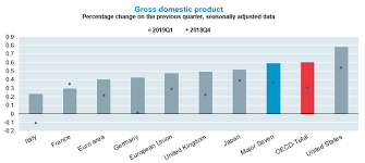 Gdp Growth First Quarter Of 2019 Oecd Oecd