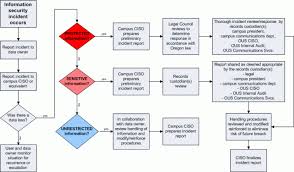Incident Reporting Process Flow Chart Www