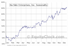 Nu Skin Enterprises Inc Nyse Nus Seasonal Chart Equity
