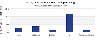 Iron In Macadamia Nuts Per 100g Diet And Fitness Today