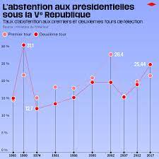 Présidentielle: l'abstention qui monte, qui monte, qui monte… – Libération