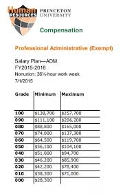 What Is The Salary For Princeton Adm 050 Quora