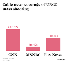 Cable News Cover Uncc Mass Shooting For Less Than 45 Minutes