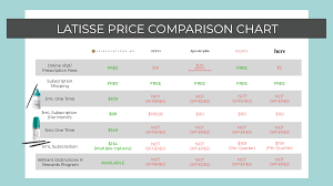 Latisse Price Comparison Chart