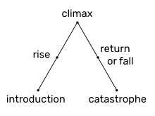 Dramatic Structure Wikipedia