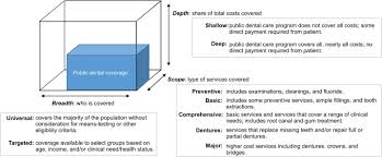Dental insurance is a type of insurance plan that covers a portion of the costs of your dental care. Do Health Systems Cover The Mouth Comparing Dental Care Coverage For Older Adults In Eight Jurisdictions Sciencedirect