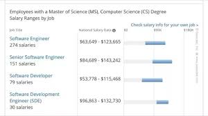 How Much Salary Will I Get If I Complete Ms Computer