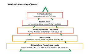 Motivational Model Maslows Hierarchy Of Needs