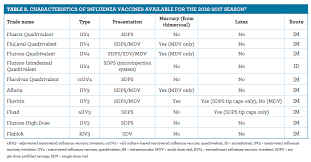 A Detailed Guide To Adult Immunizations